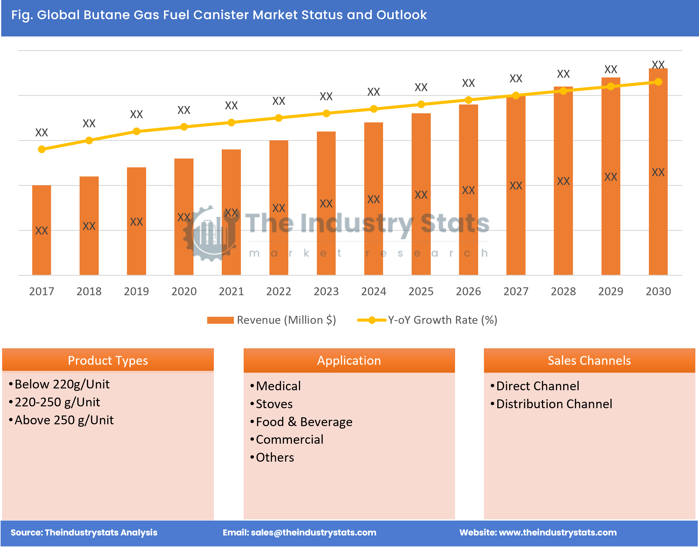 Butane Gas Fuel Canister Status & Outlook